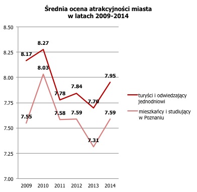 atrakcyjnosc_Poznania_8-14