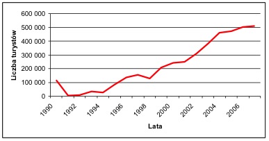 Dubrownik liczba turystow