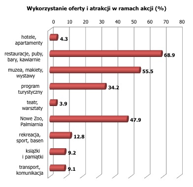 PZPC14 struktura popytu