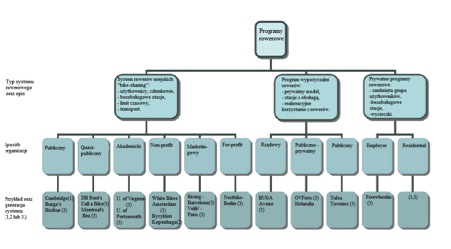 modele systemow rowerowych
