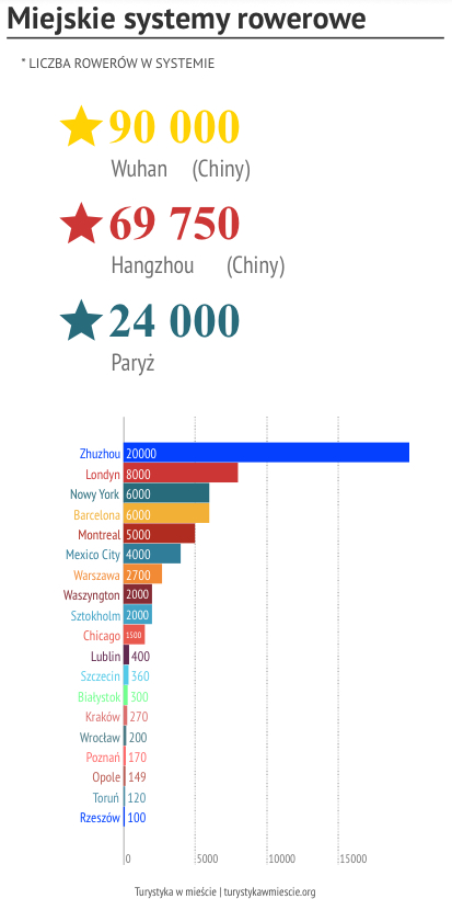 systemy rowerów miejskich