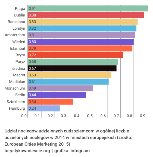 udzielone-noclegi-miasta-europejskie
