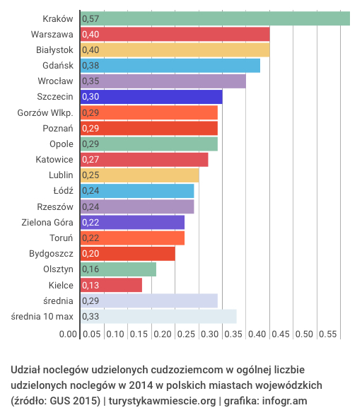 udzielone-noclegi-miasta-polskie