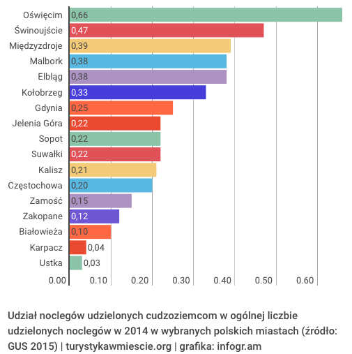 udzielone-noclegi-miejscowosci-polskie