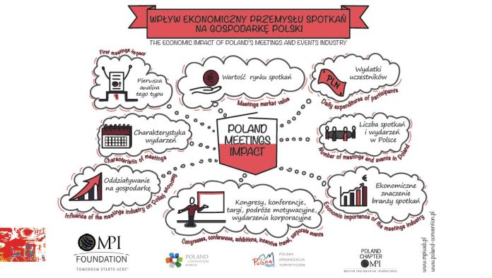 poland meetings impact