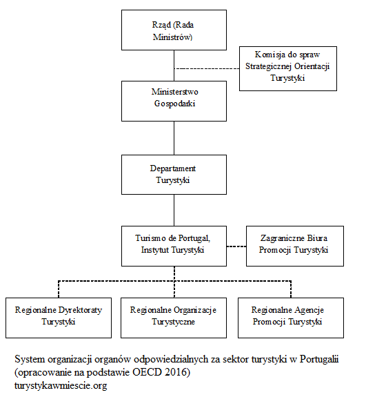 System organizacyjny turystyki w Portugalii